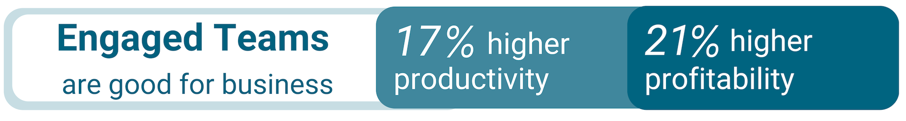 An organization with highly engaged employees can see an increase in productivity and profitability up to 21%.