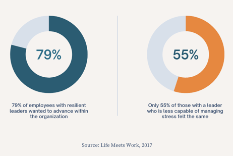 Graph of employee engagement rates.