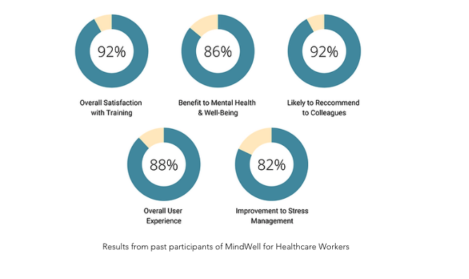 Results from past participants of MindWell for Healthcare Workers